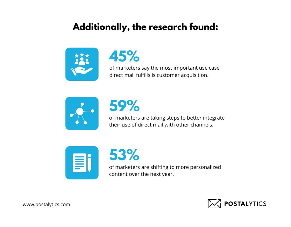 Research findings: 45% of marketers say customer acquisition is the most important direct mail use case. 59% of marketers are working on integrating direct mail with other channels. 53% of marketers are shifting to more personalized content.