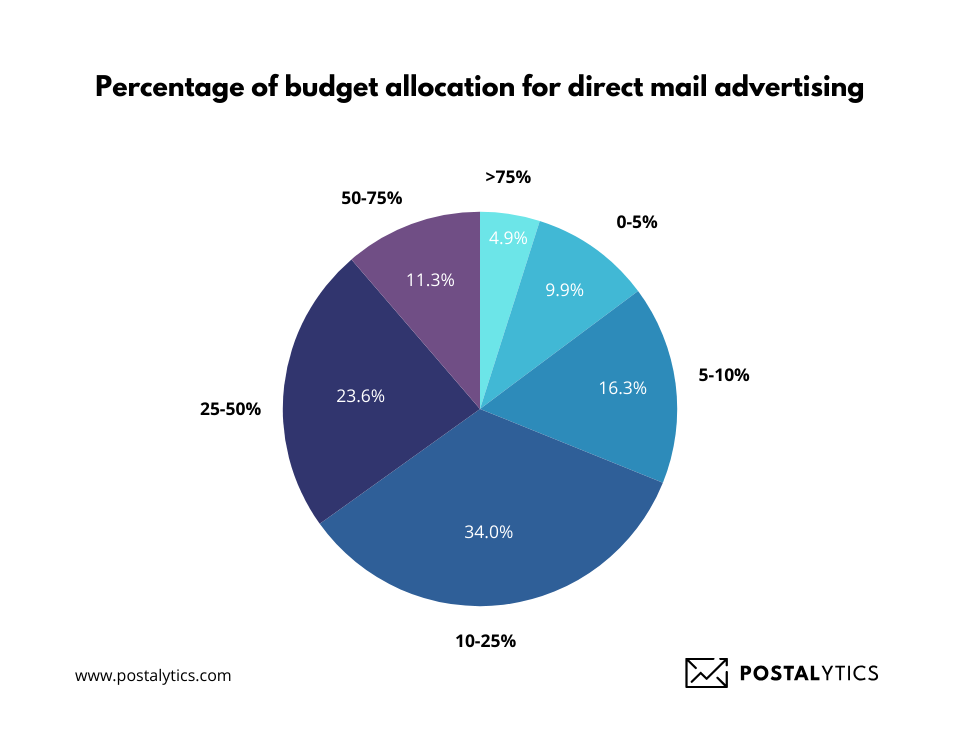 percentage of budget allocation chart