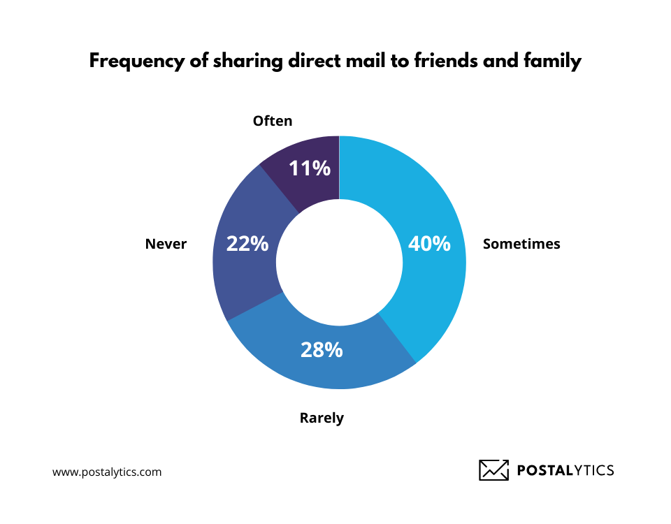 frequency of sharing direct mail chart