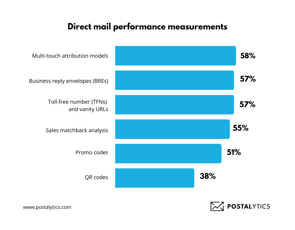 direct mail performance measurements chart